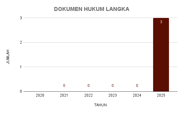 JUMLAH DOKUMEN HUKUM LANGKA